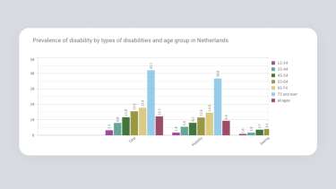 Source: United Nations Statistics Division, Dutch Health Interview Survey 2016