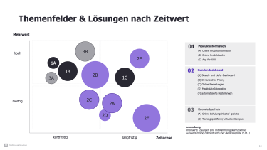 Prioritization of solutions based on added value and timeline