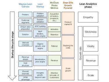 Startup lifecycle stage